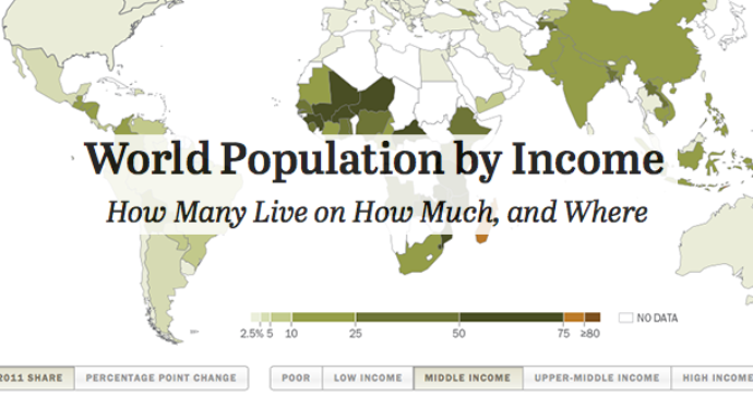 World Population by Income