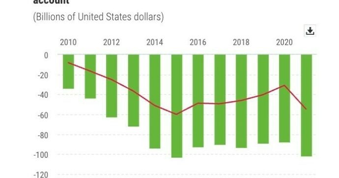 What is a country's current account balance, and is a deficit good or bad for its economy?