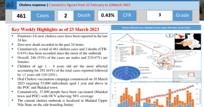 South Sudan: Cholera Outbreak Situation Report: No. 015 (Reporting Date: 23 March 2023) - South Sudan