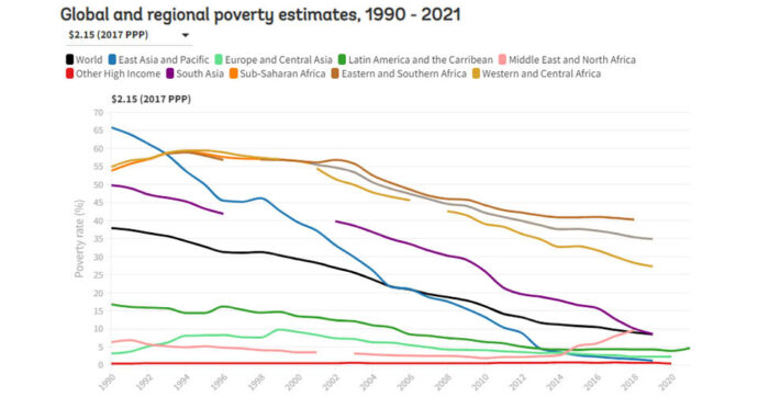 World Bank: the challenge of estimating poverty in the pandemic