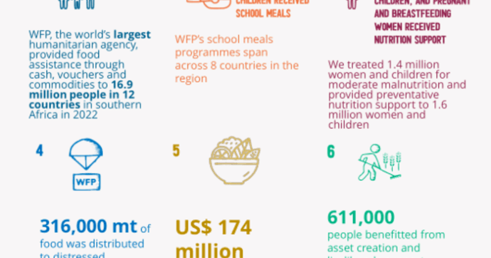 9 things you may not know about the World Food Programme (WFP) in southern Africa - Angola