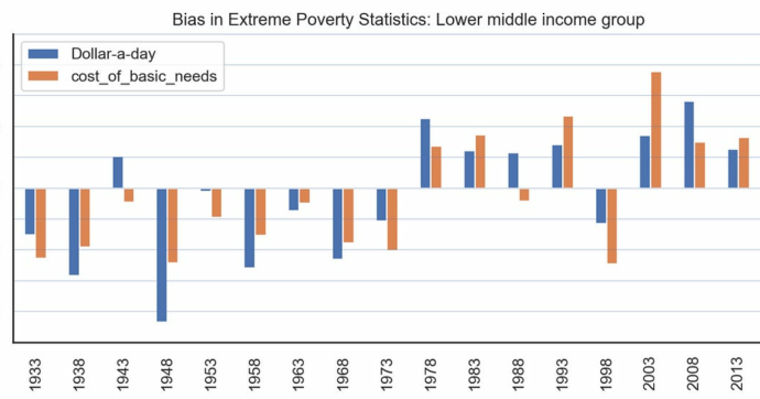 Here's Proof that Extreme Poverty Statistics are Unreliable