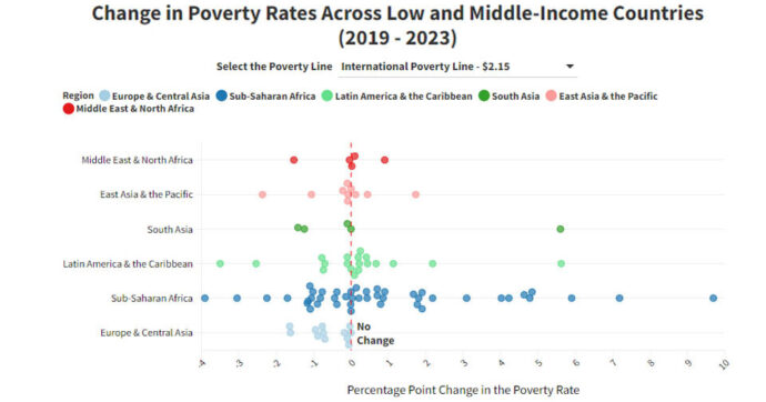 Up or down? How have poverty rates in low and middle-income countries changed in 2023?